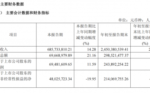 丸美生物前三季度营收增25.51%，国货美妆“利润战”中跑出差异化