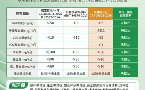 高于国家标准，树立行业标杆！卓玛儿童级健康腻子做到了！